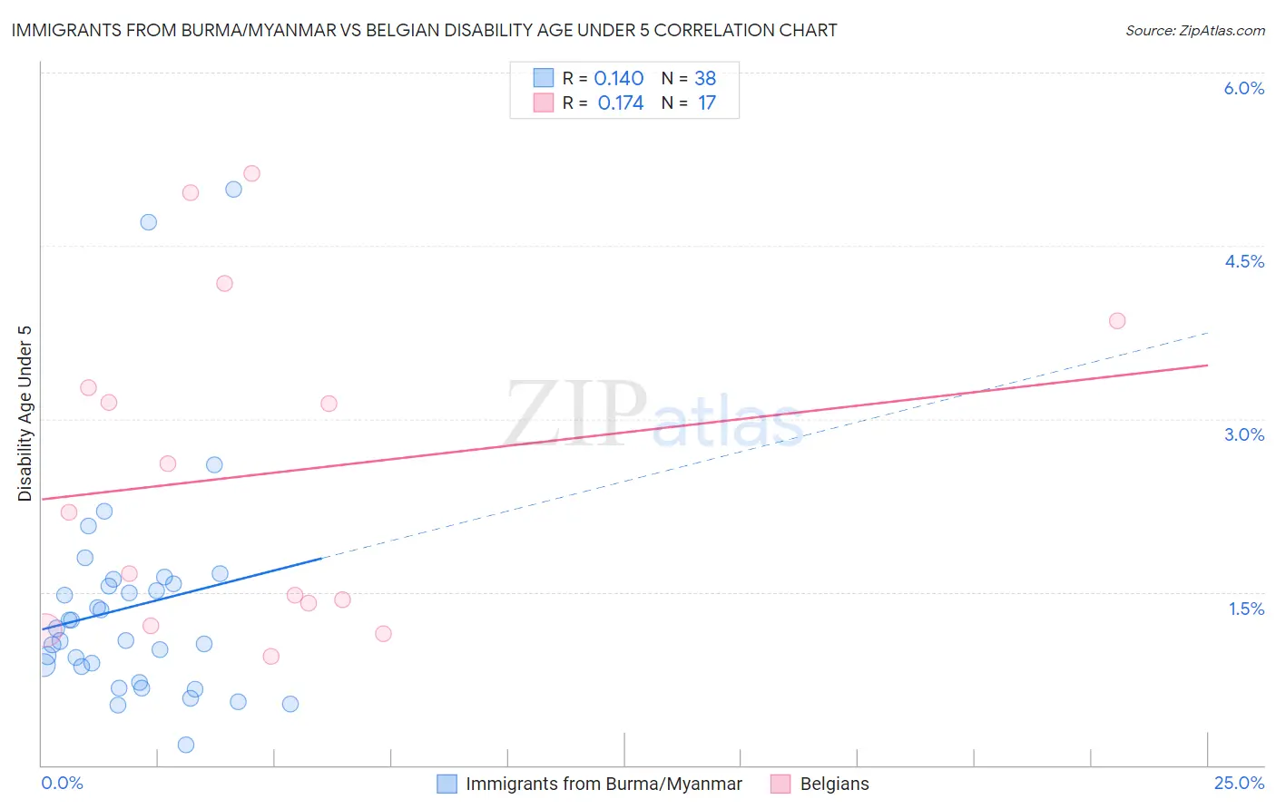 Immigrants from Burma/Myanmar vs Belgian Disability Age Under 5