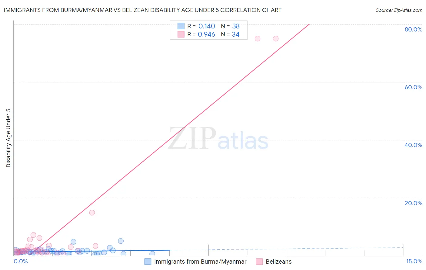 Immigrants from Burma/Myanmar vs Belizean Disability Age Under 5