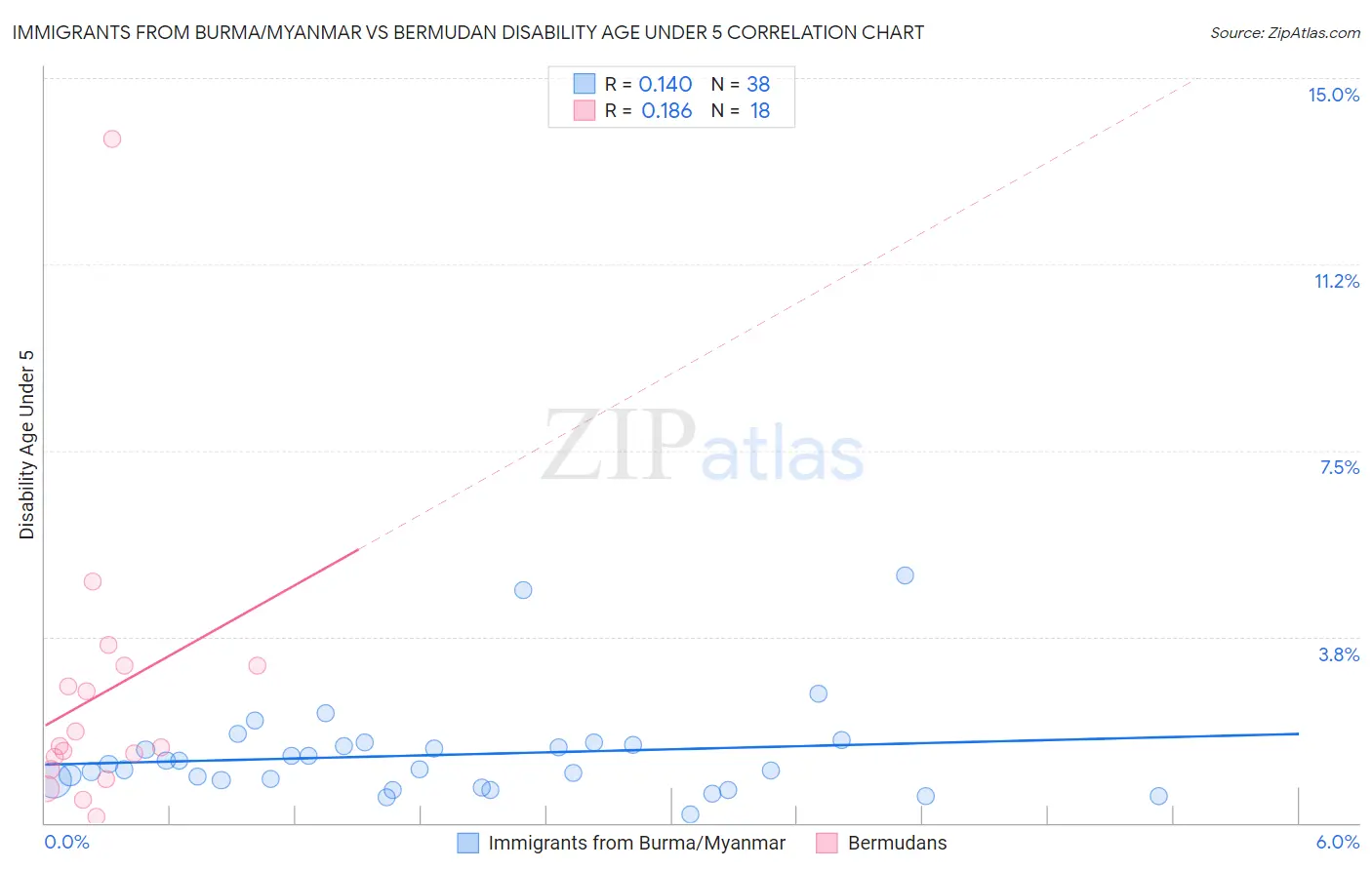 Immigrants from Burma/Myanmar vs Bermudan Disability Age Under 5