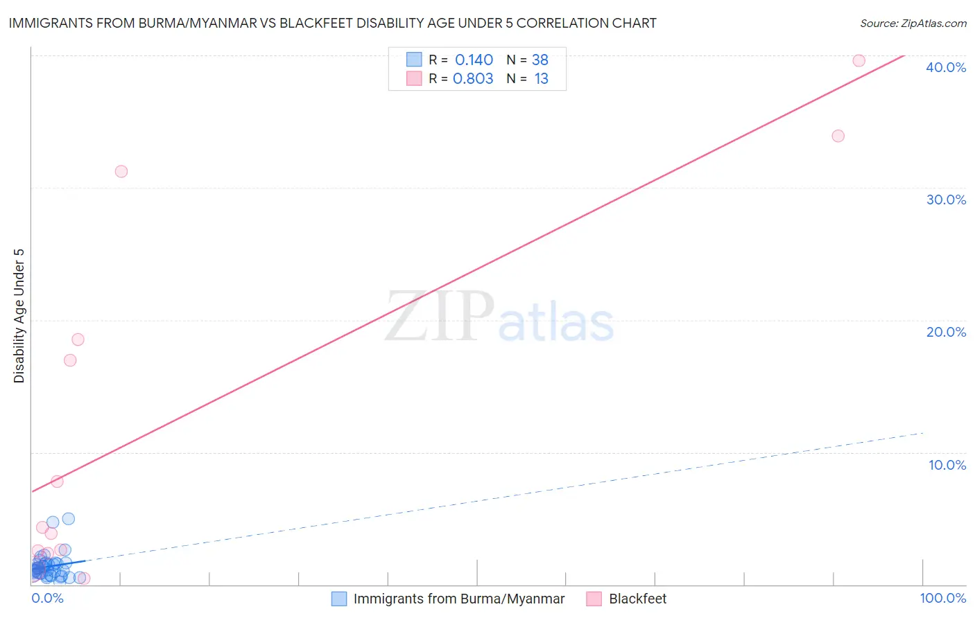 Immigrants from Burma/Myanmar vs Blackfeet Disability Age Under 5