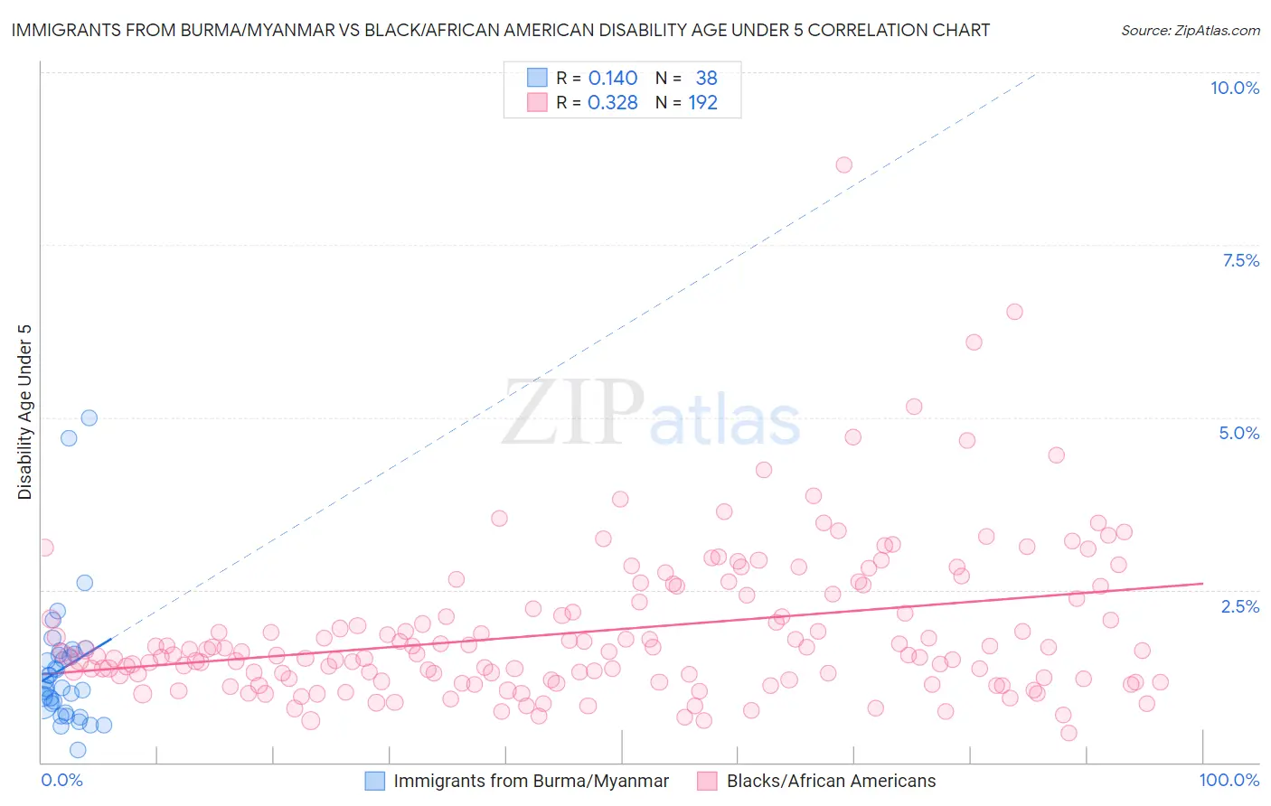 Immigrants from Burma/Myanmar vs Black/African American Disability Age Under 5