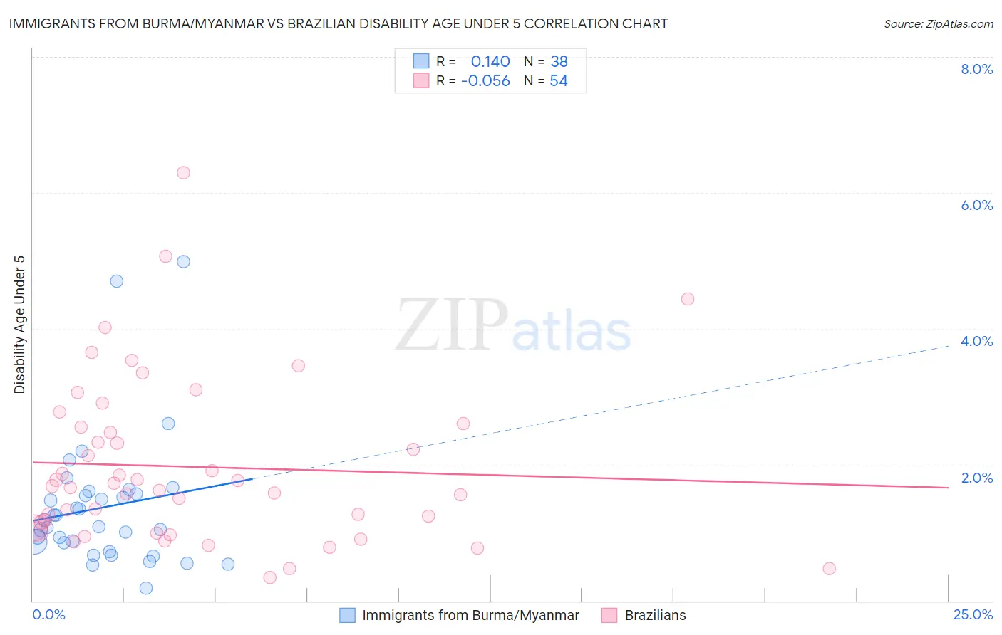 Immigrants from Burma/Myanmar vs Brazilian Disability Age Under 5