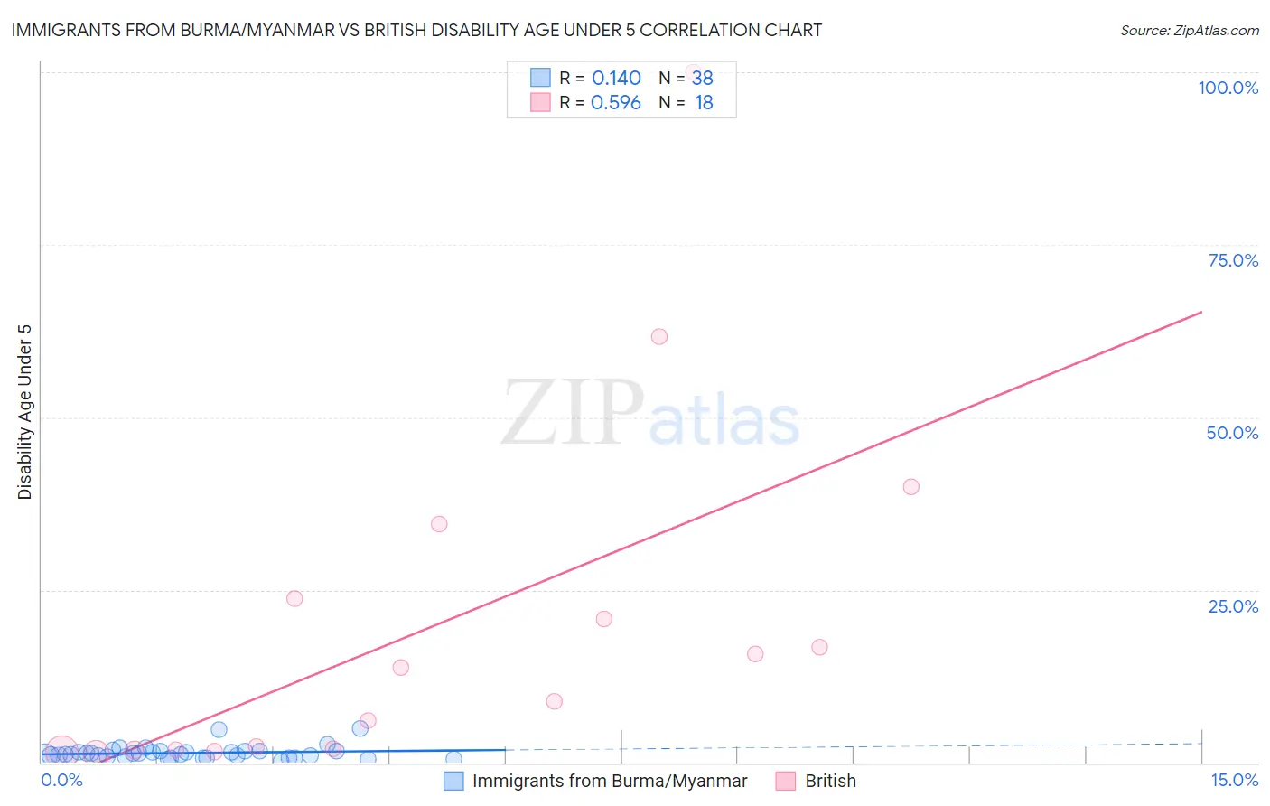 Immigrants from Burma/Myanmar vs British Disability Age Under 5