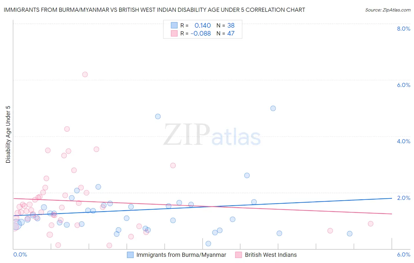 Immigrants from Burma/Myanmar vs British West Indian Disability Age Under 5