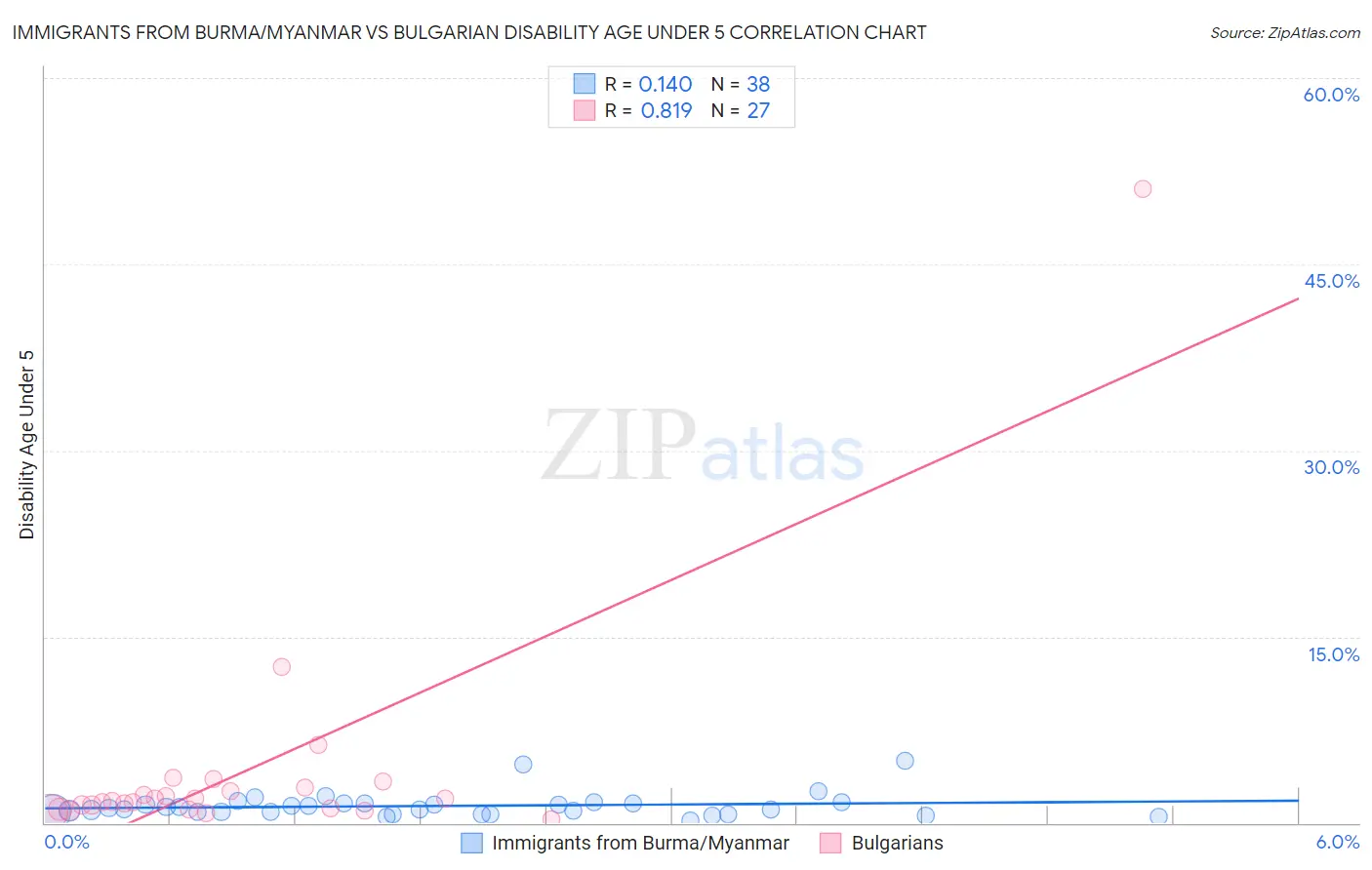 Immigrants from Burma/Myanmar vs Bulgarian Disability Age Under 5