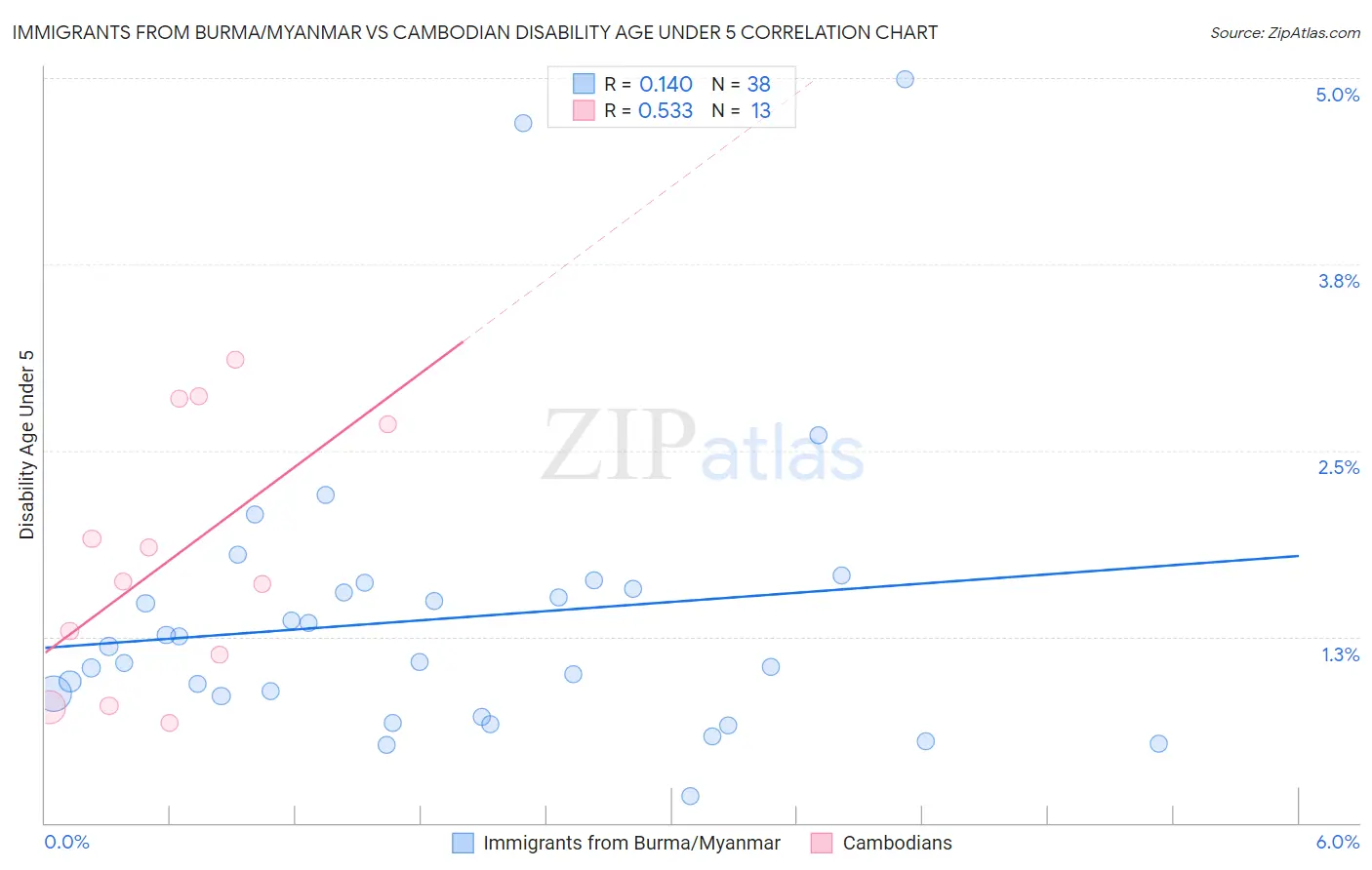 Immigrants from Burma/Myanmar vs Cambodian Disability Age Under 5