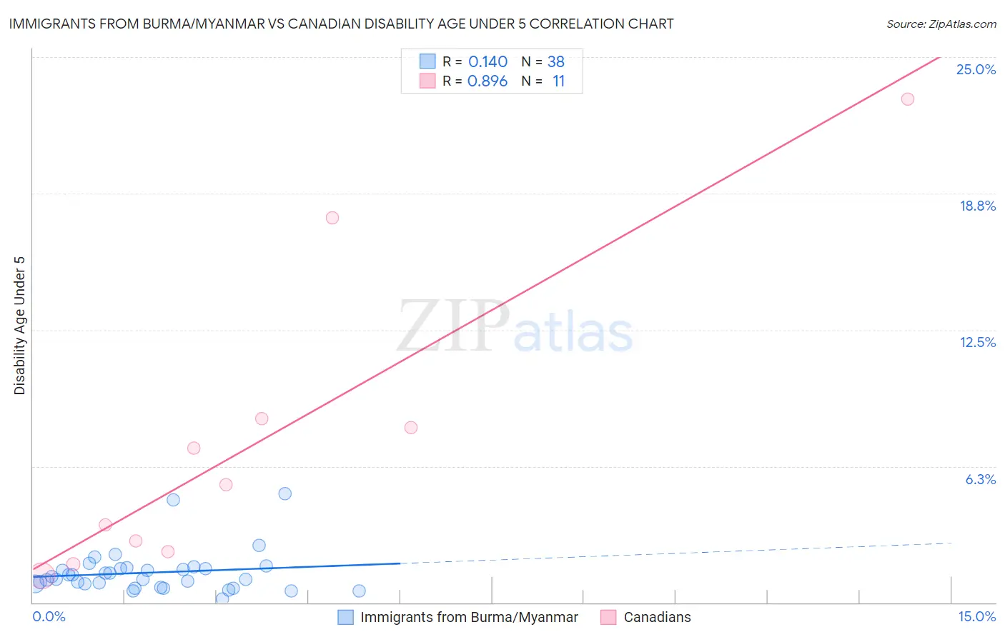 Immigrants from Burma/Myanmar vs Canadian Disability Age Under 5