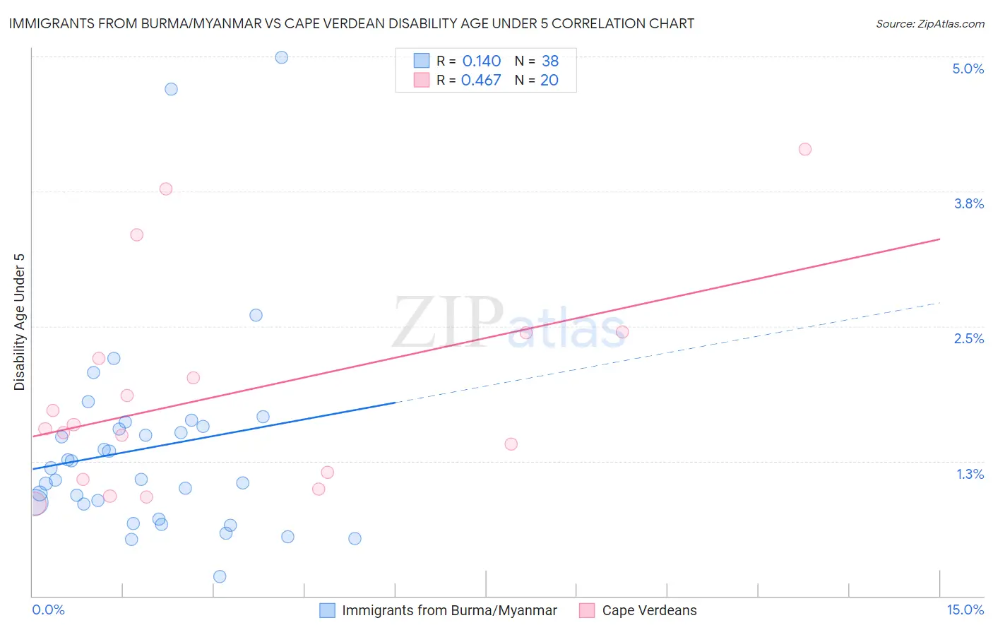 Immigrants from Burma/Myanmar vs Cape Verdean Disability Age Under 5
