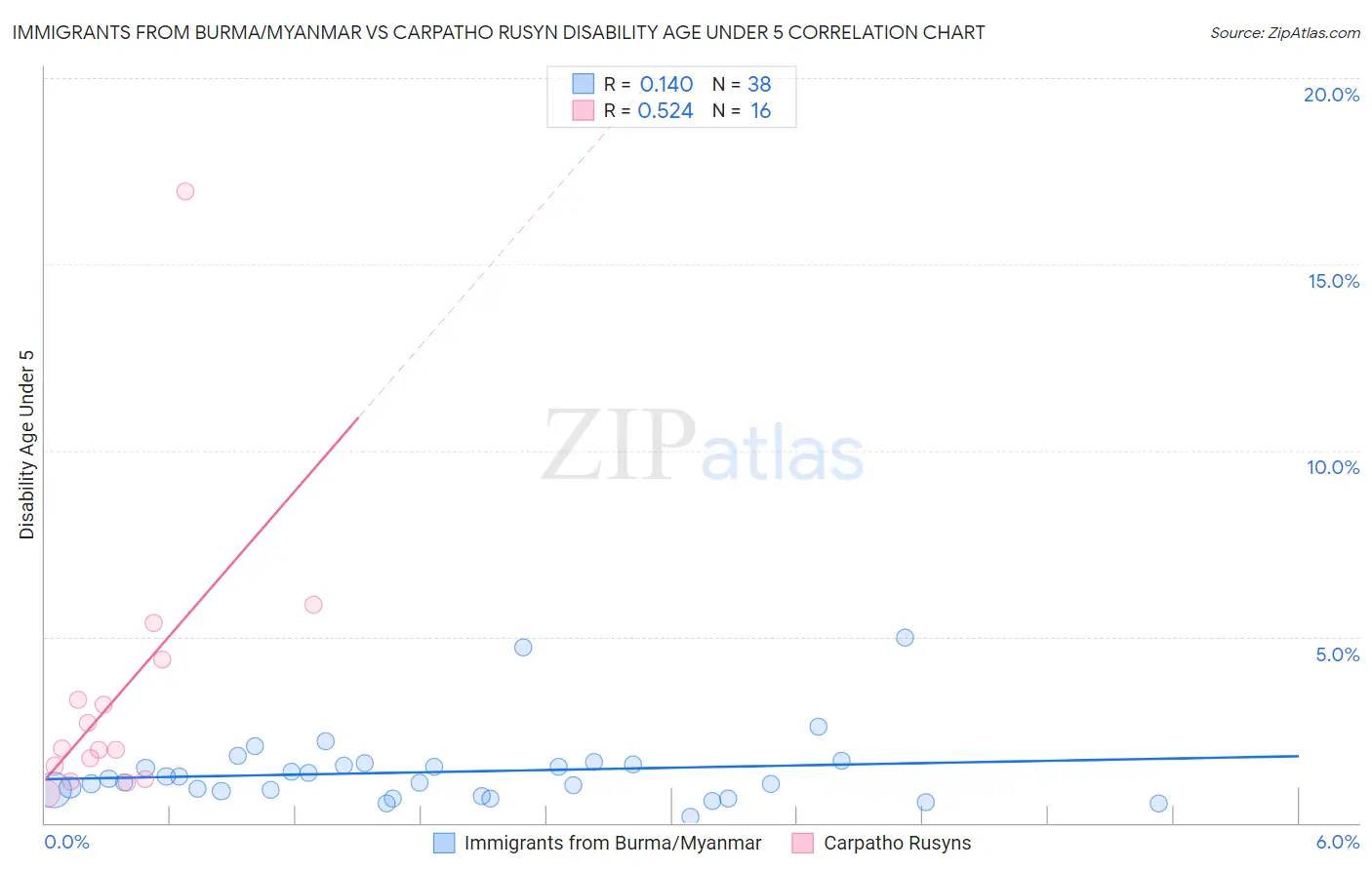 Immigrants from Burma/Myanmar vs Carpatho Rusyn Disability Age Under 5