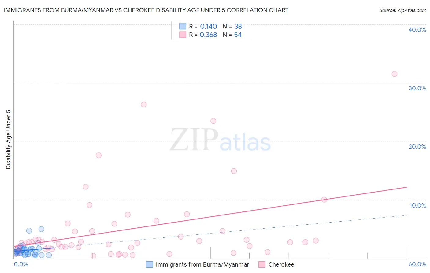 Immigrants from Burma/Myanmar vs Cherokee Disability Age Under 5