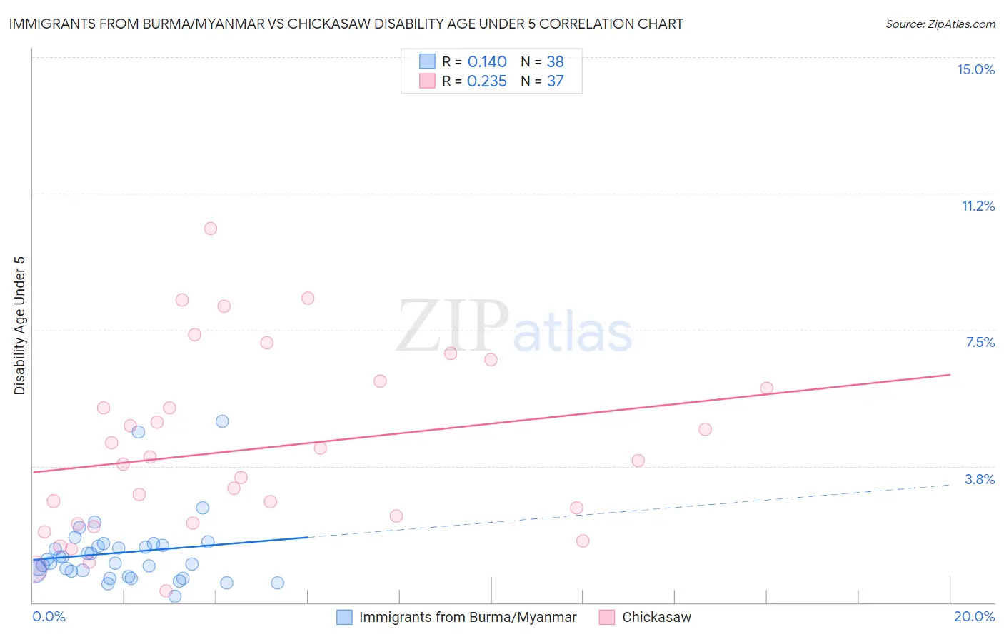 Immigrants from Burma/Myanmar vs Chickasaw Disability Age Under 5
