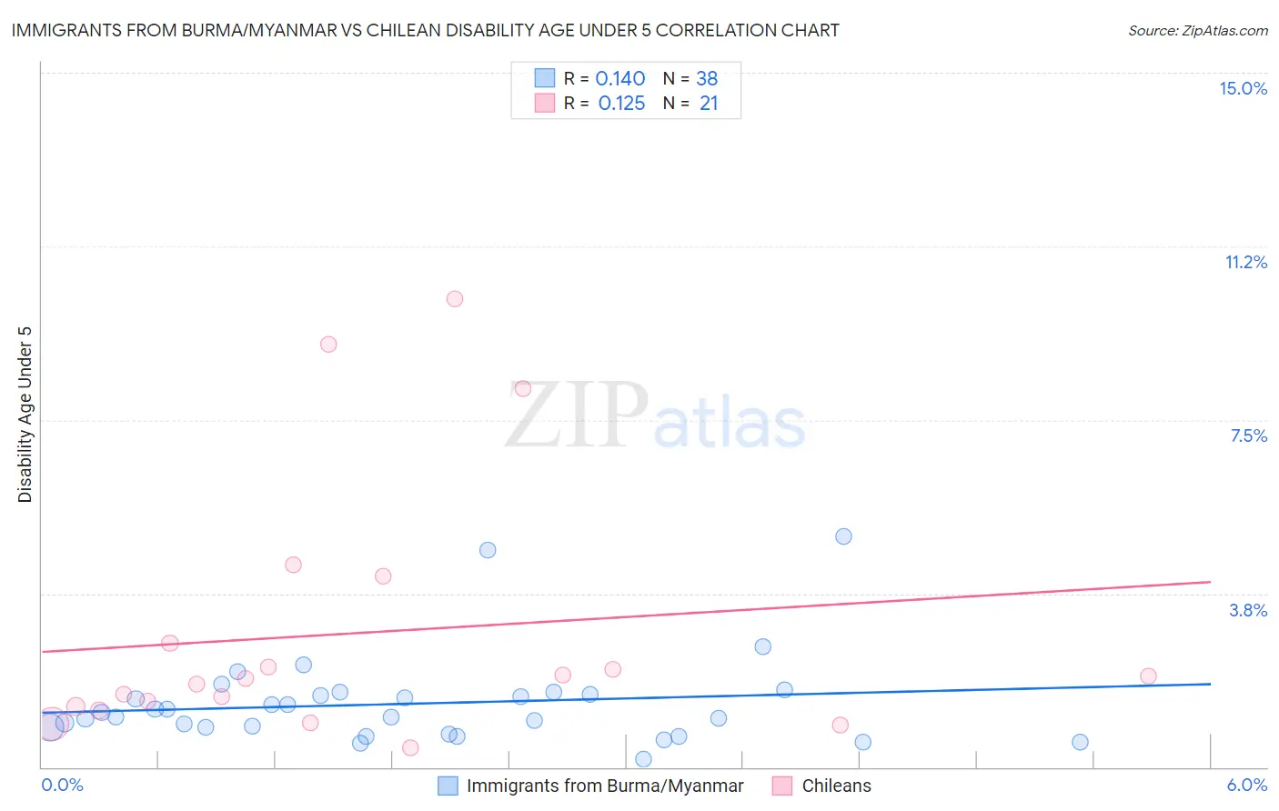Immigrants from Burma/Myanmar vs Chilean Disability Age Under 5