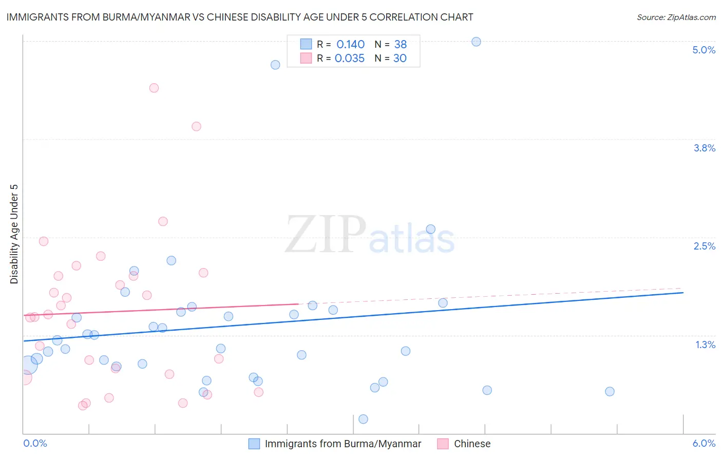 Immigrants from Burma/Myanmar vs Chinese Disability Age Under 5