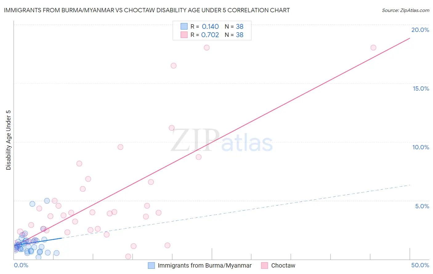 Immigrants from Burma/Myanmar vs Choctaw Disability Age Under 5