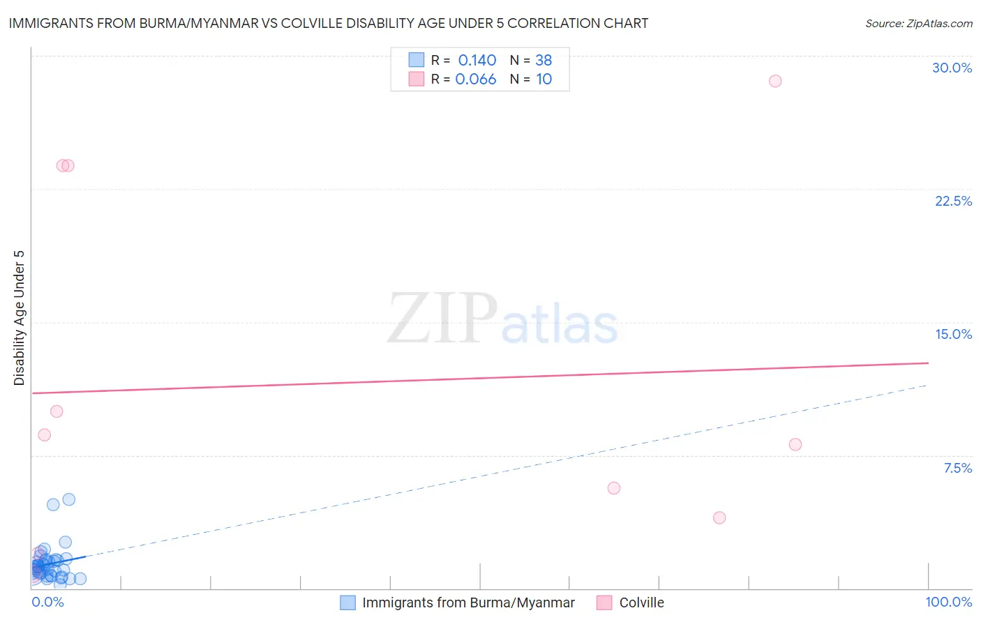 Immigrants from Burma/Myanmar vs Colville Disability Age Under 5