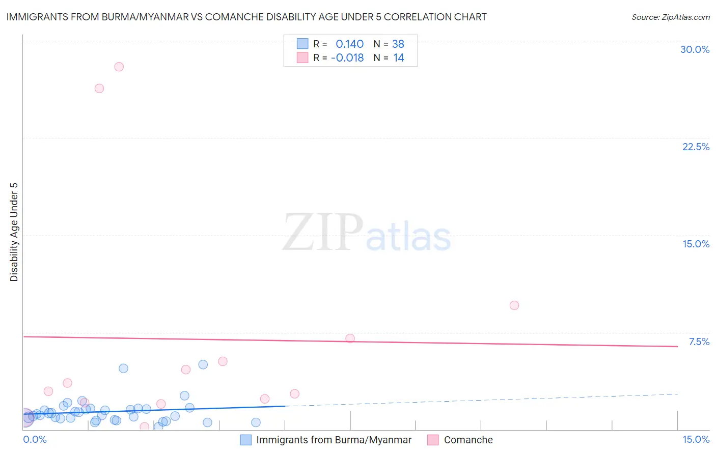 Immigrants from Burma/Myanmar vs Comanche Disability Age Under 5