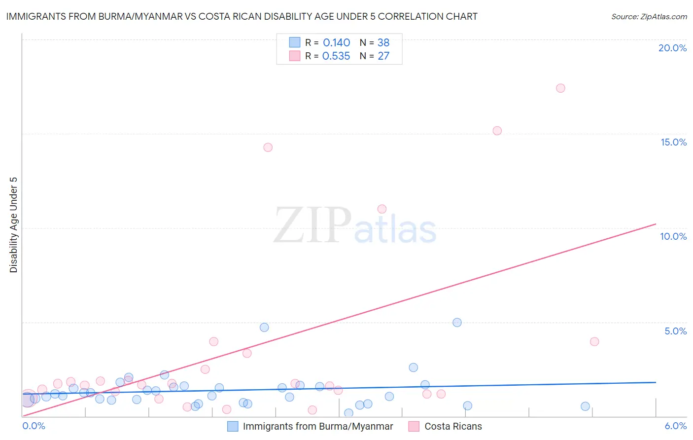 Immigrants from Burma/Myanmar vs Costa Rican Disability Age Under 5