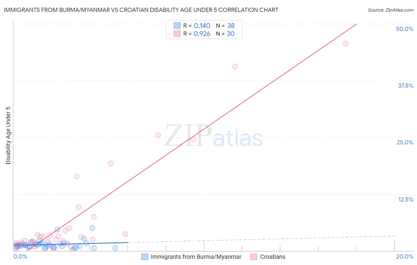 Immigrants from Burma/Myanmar vs Croatian Disability Age Under 5
