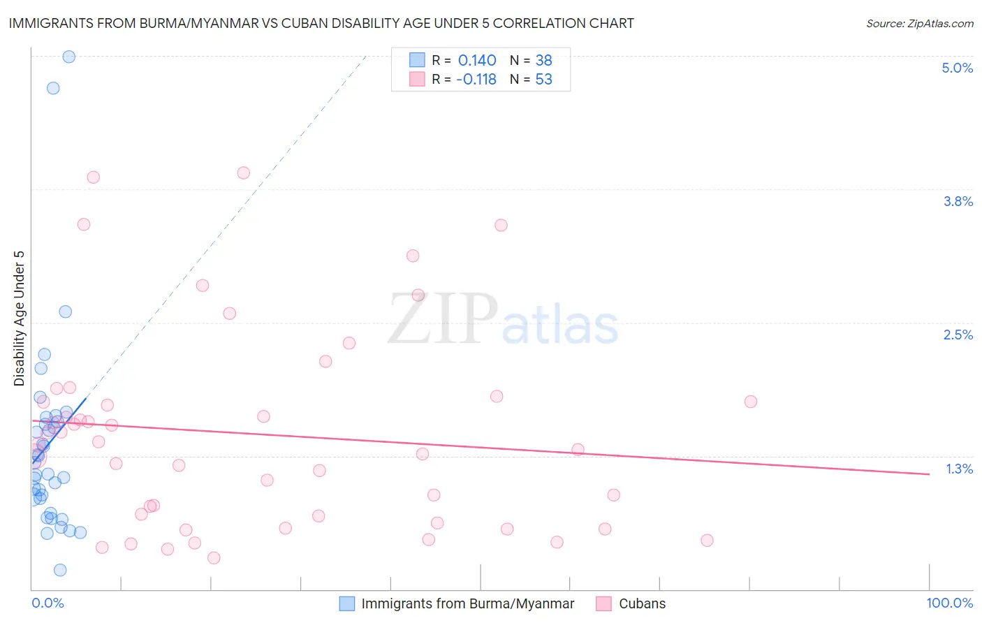 Immigrants from Burma/Myanmar vs Cuban Disability Age Under 5
