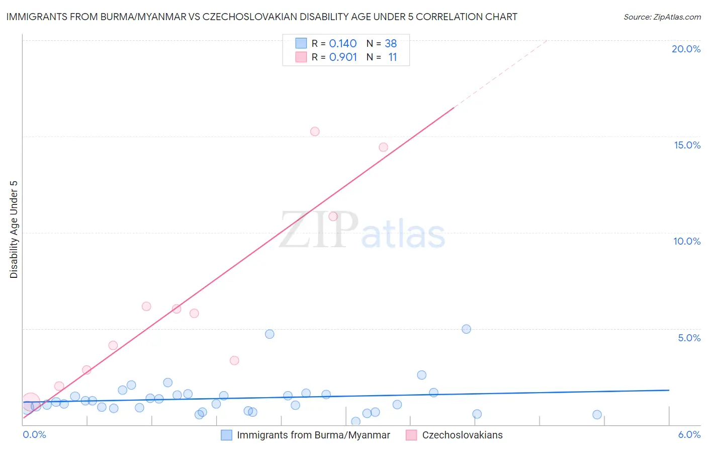 Immigrants from Burma/Myanmar vs Czechoslovakian Disability Age Under 5