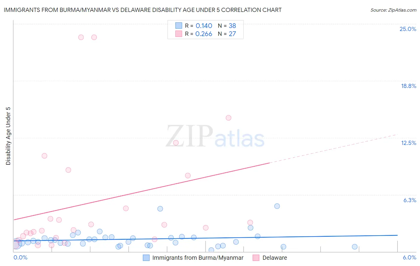 Immigrants from Burma/Myanmar vs Delaware Disability Age Under 5