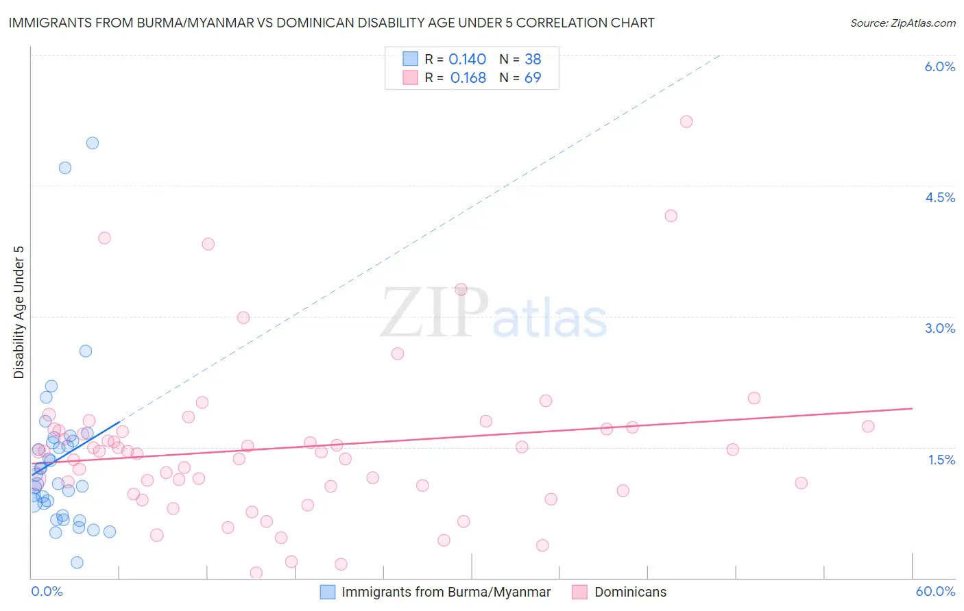 Immigrants from Burma/Myanmar vs Dominican Disability Age Under 5