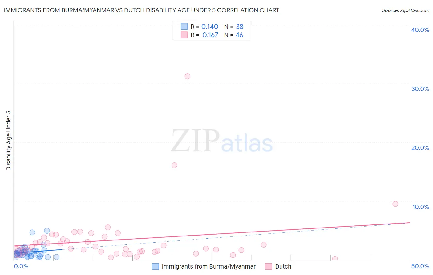 Immigrants from Burma/Myanmar vs Dutch Disability Age Under 5