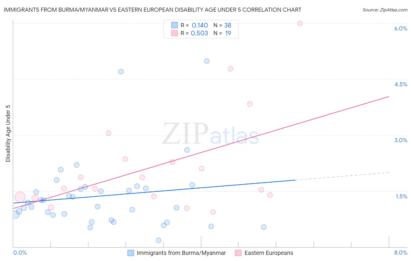Immigrants from Burma/Myanmar vs Eastern European Disability Age Under 5