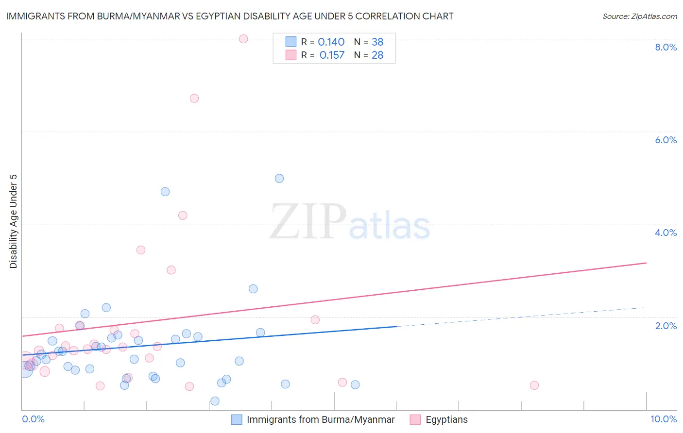 Immigrants from Burma/Myanmar vs Egyptian Disability Age Under 5