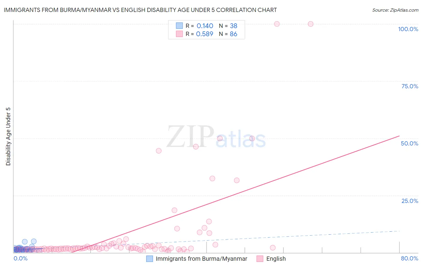 Immigrants from Burma/Myanmar vs English Disability Age Under 5
