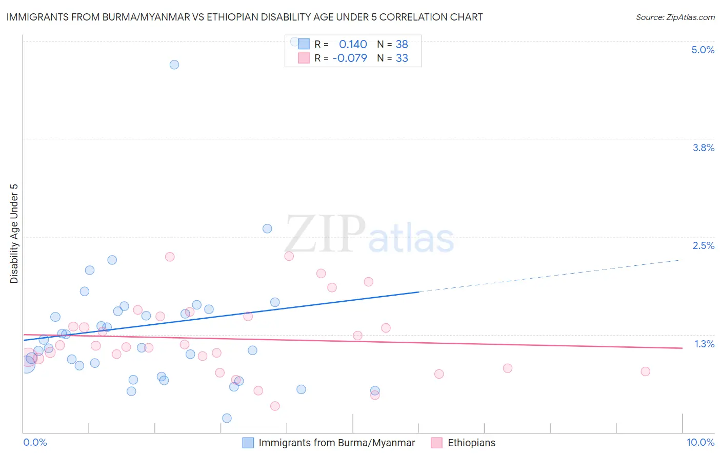 Immigrants from Burma/Myanmar vs Ethiopian Disability Age Under 5