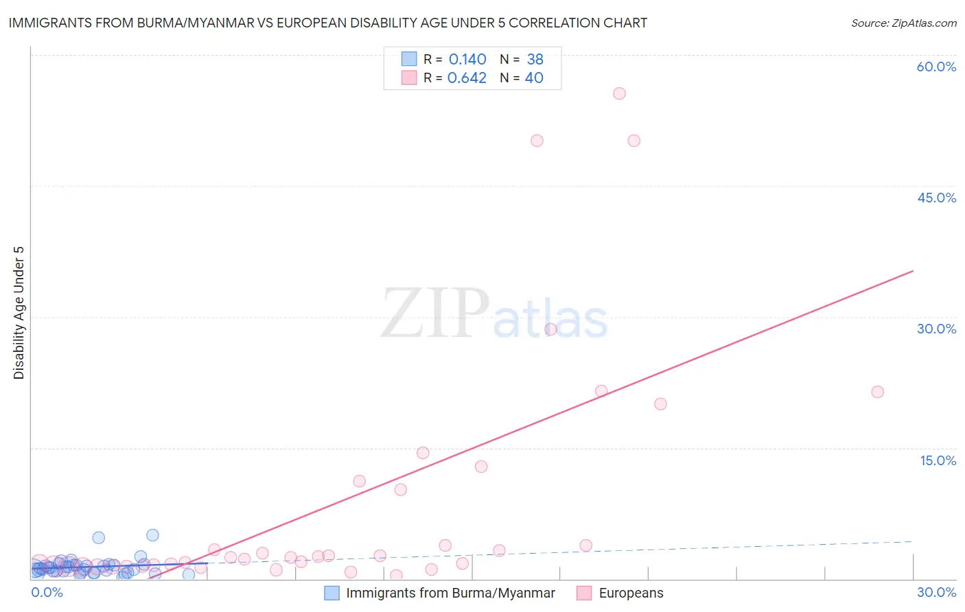 Immigrants from Burma/Myanmar vs European Disability Age Under 5