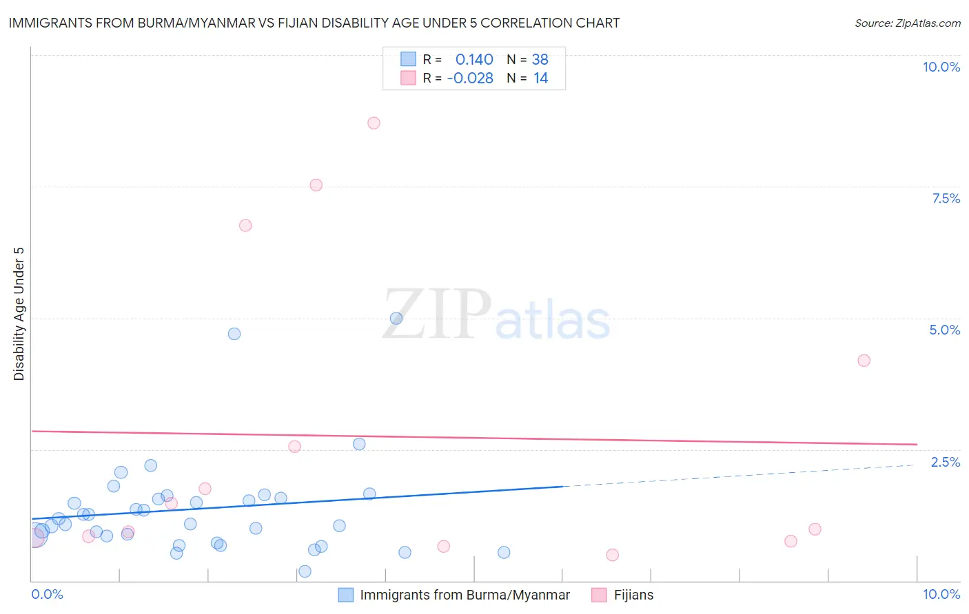 Immigrants from Burma/Myanmar vs Fijian Disability Age Under 5