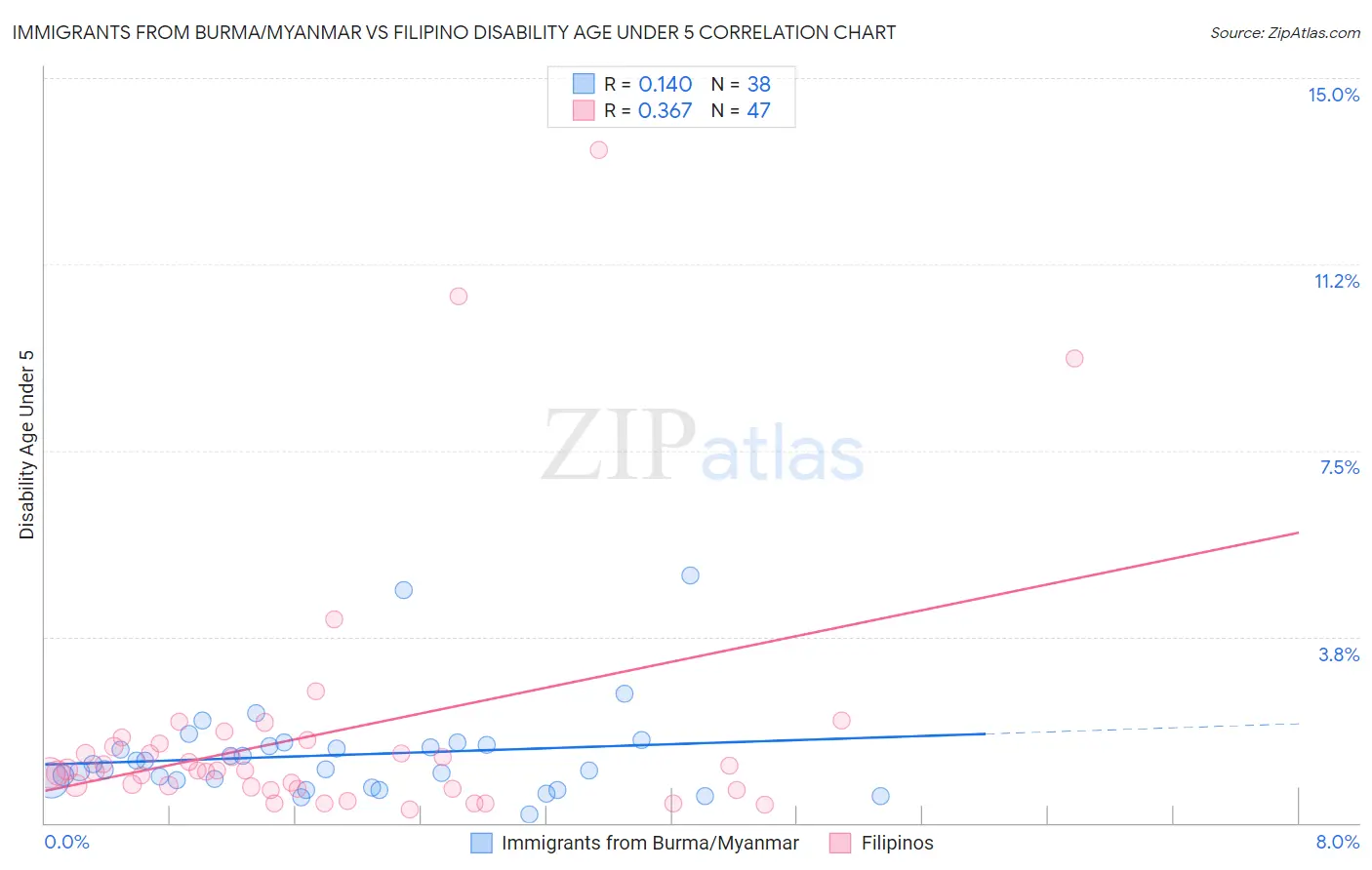 Immigrants from Burma/Myanmar vs Filipino Disability Age Under 5