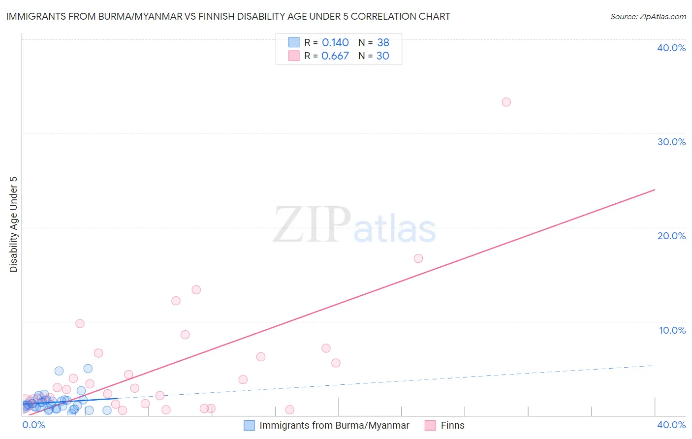 Immigrants from Burma/Myanmar vs Finnish Disability Age Under 5