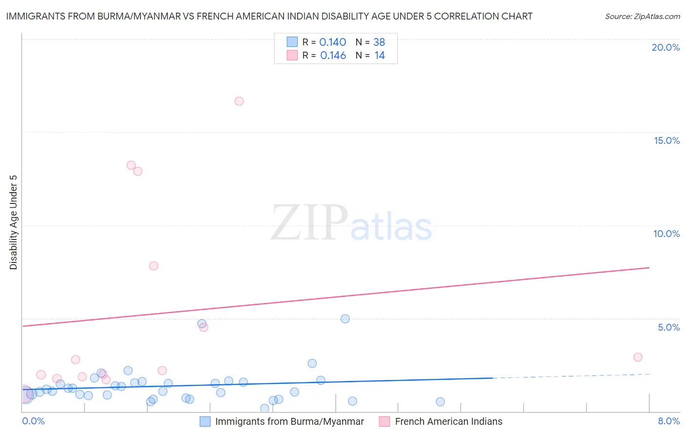 Immigrants from Burma/Myanmar vs French American Indian Disability Age Under 5