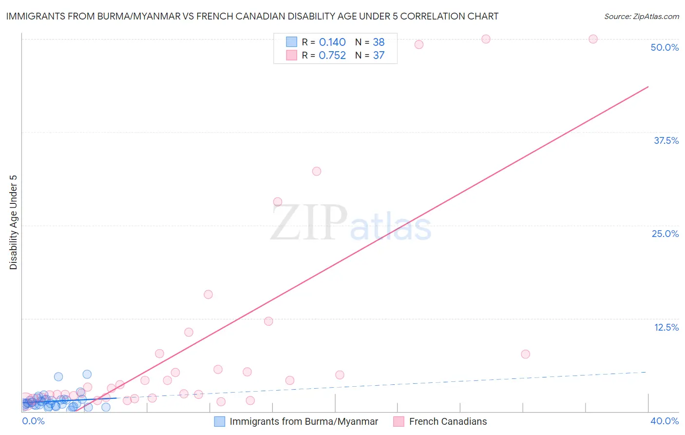 Immigrants from Burma/Myanmar vs French Canadian Disability Age Under 5