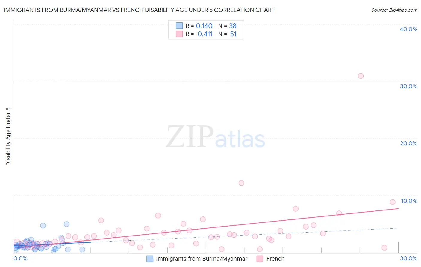Immigrants from Burma/Myanmar vs French Disability Age Under 5