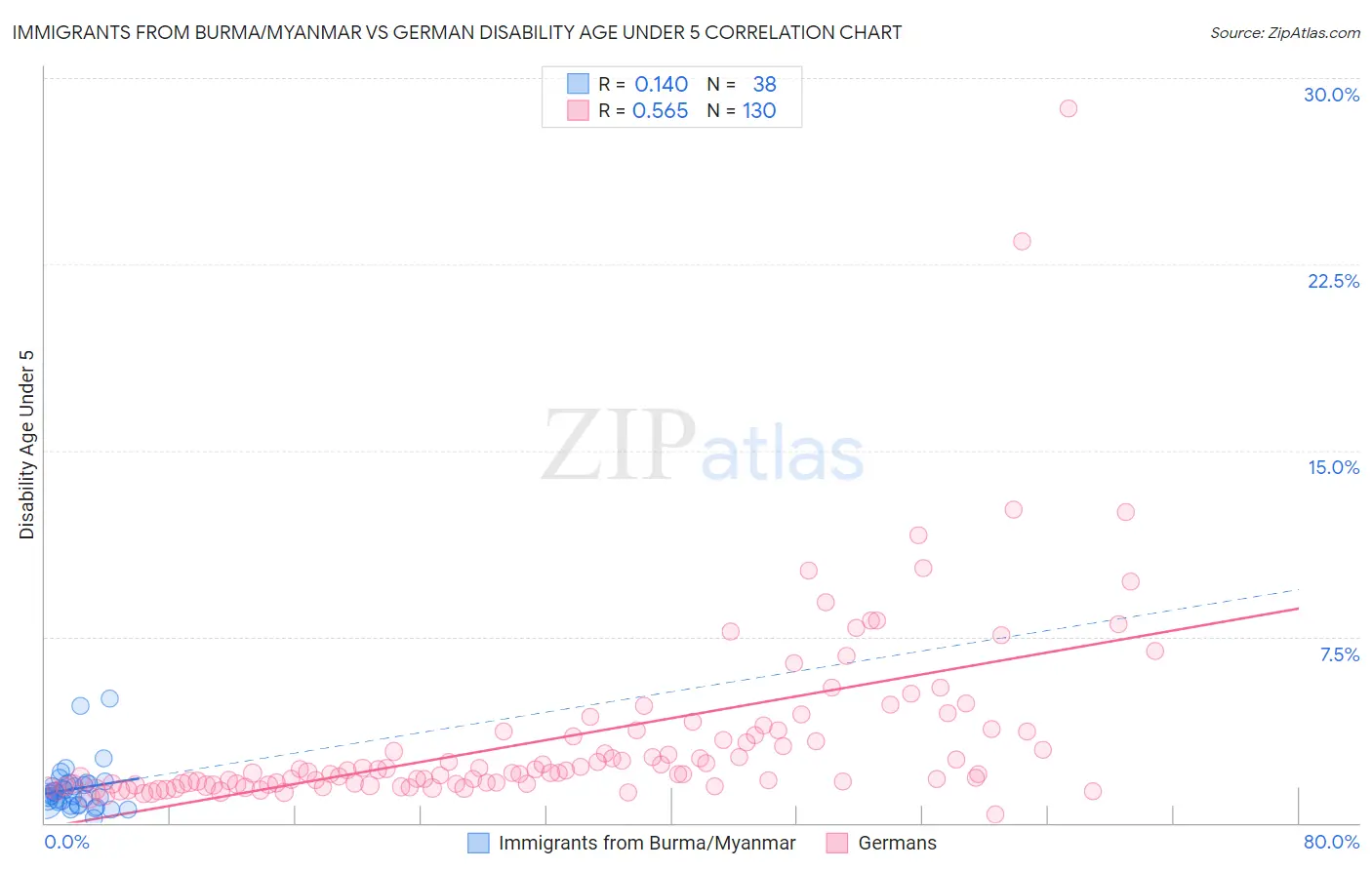 Immigrants from Burma/Myanmar vs German Disability Age Under 5