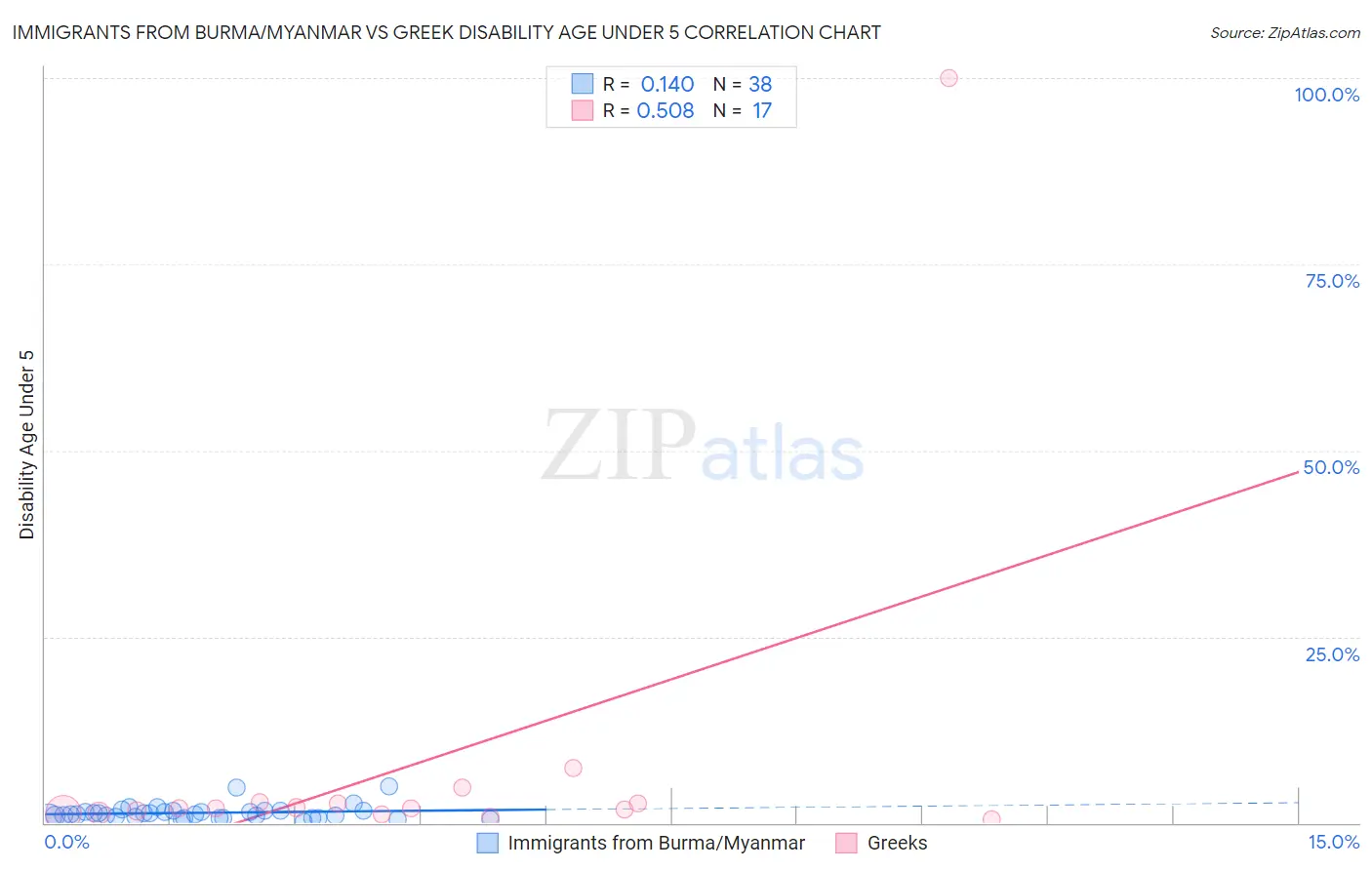 Immigrants from Burma/Myanmar vs Greek Disability Age Under 5