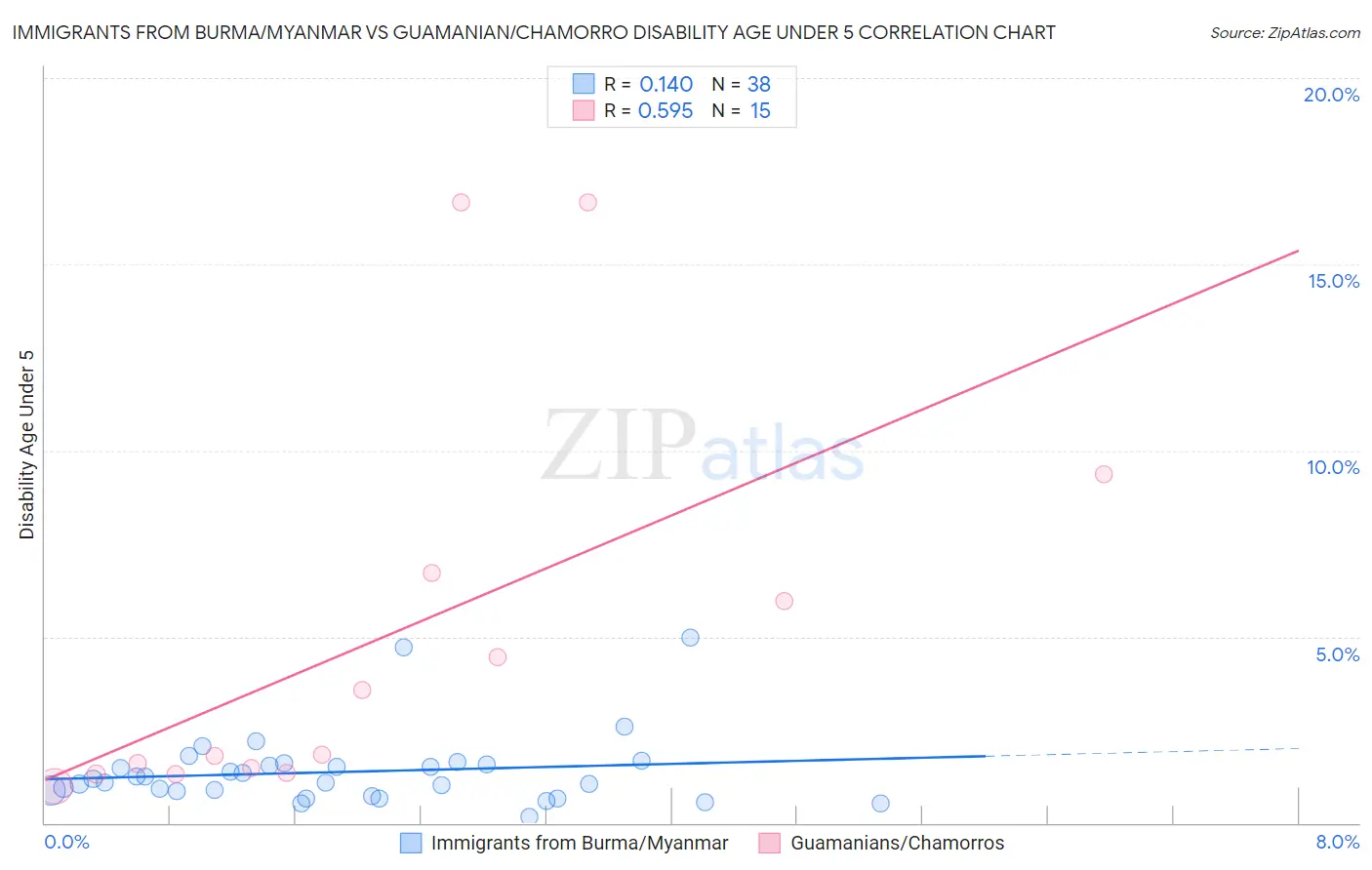 Immigrants from Burma/Myanmar vs Guamanian/Chamorro Disability Age Under 5