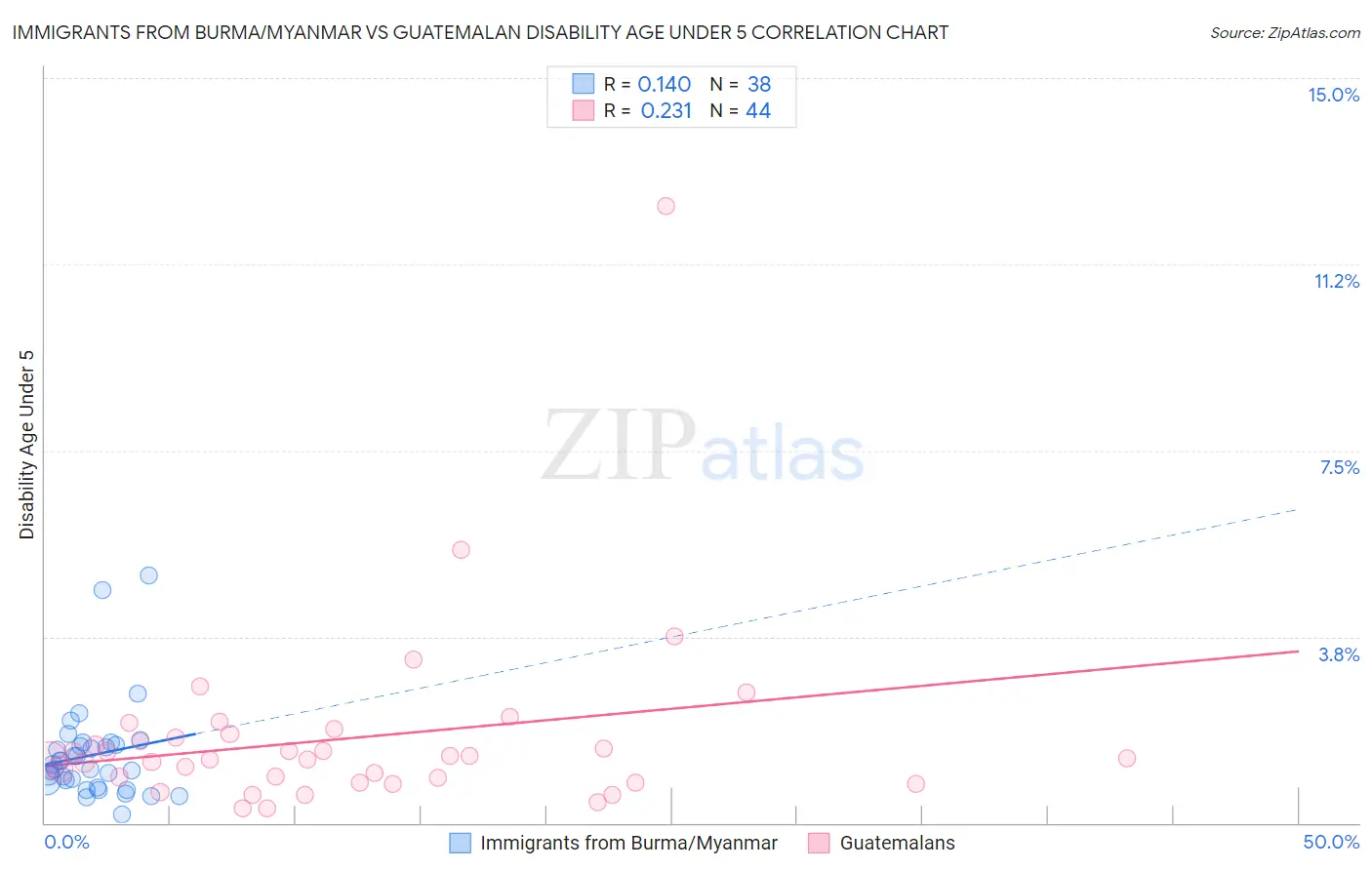 Immigrants from Burma/Myanmar vs Guatemalan Disability Age Under 5
