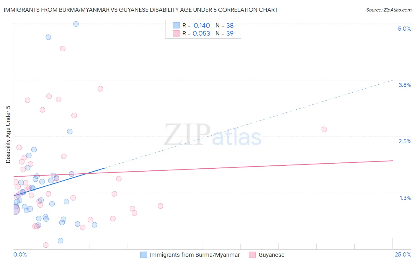 Immigrants from Burma/Myanmar vs Guyanese Disability Age Under 5