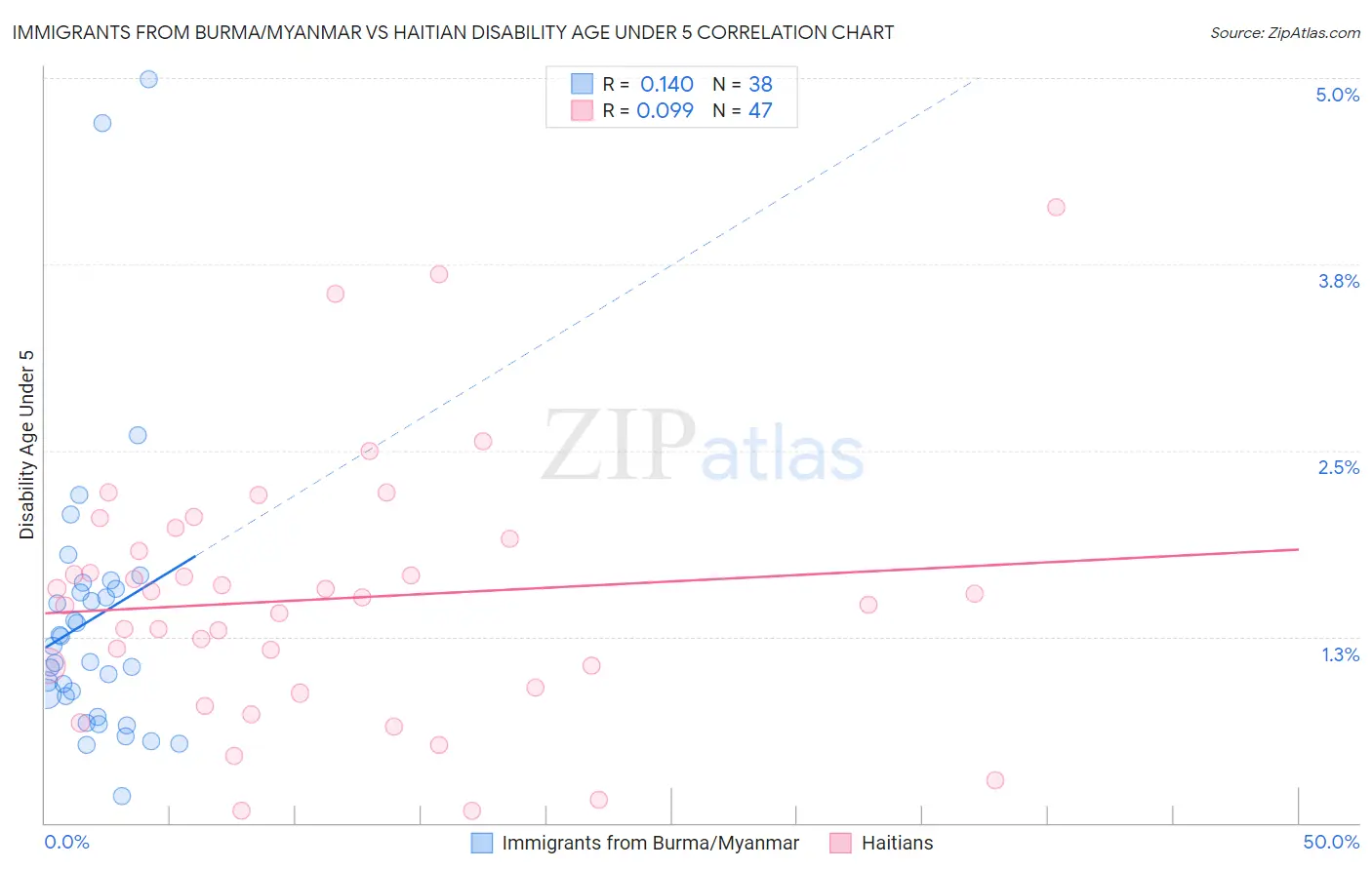 Immigrants from Burma/Myanmar vs Haitian Disability Age Under 5