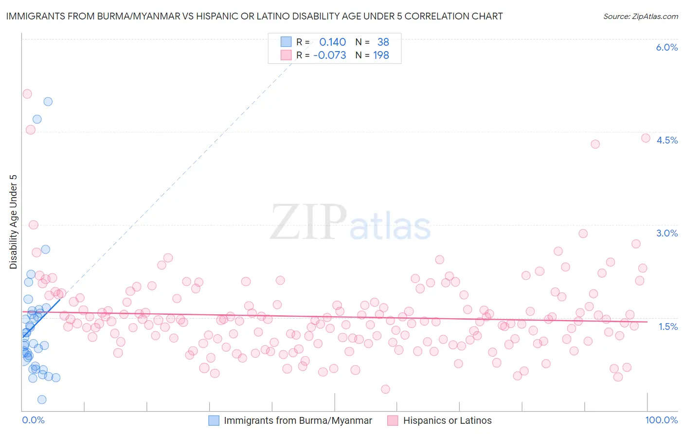 Immigrants from Burma/Myanmar vs Hispanic or Latino Disability Age Under 5