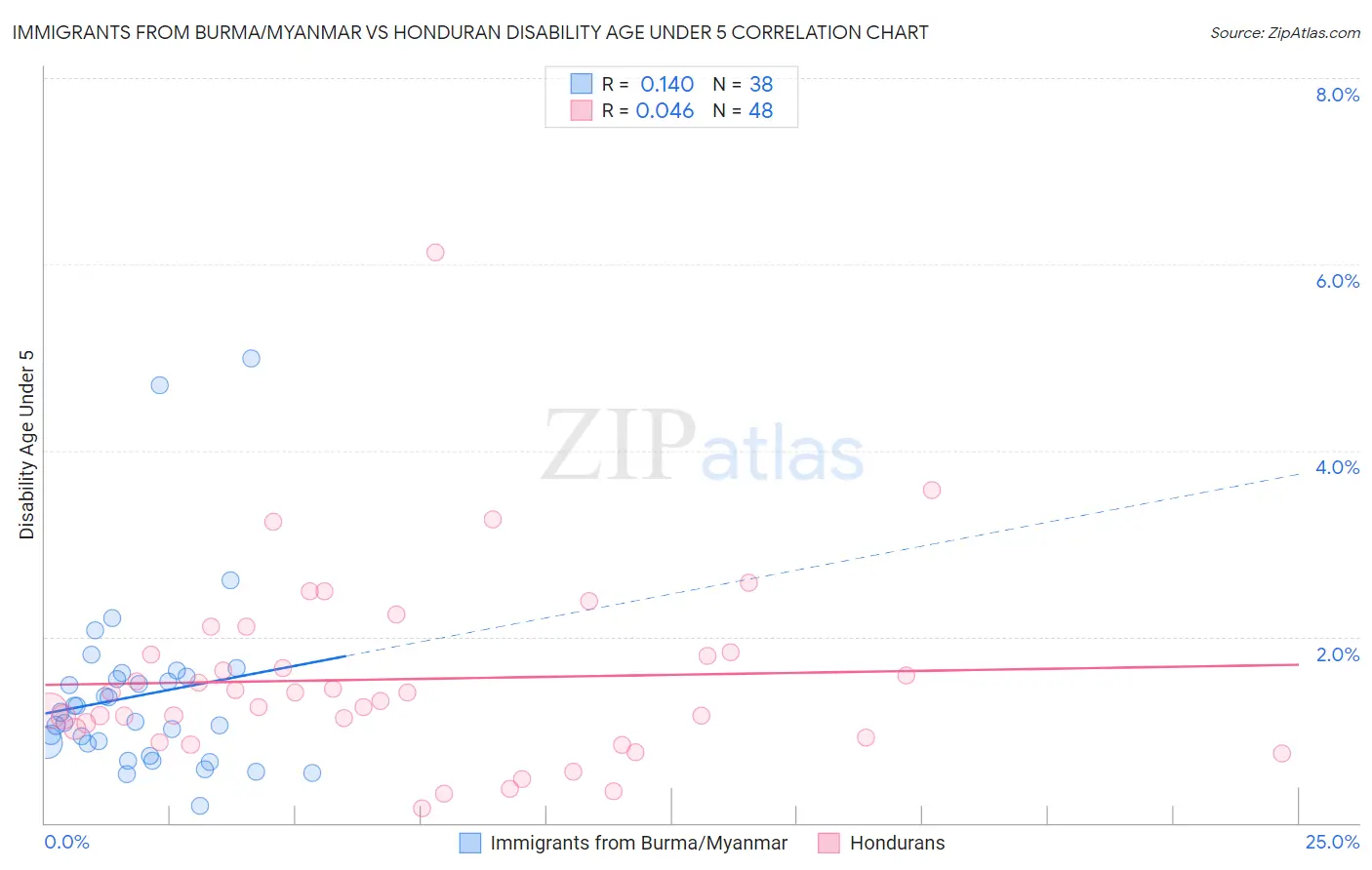 Immigrants from Burma/Myanmar vs Honduran Disability Age Under 5