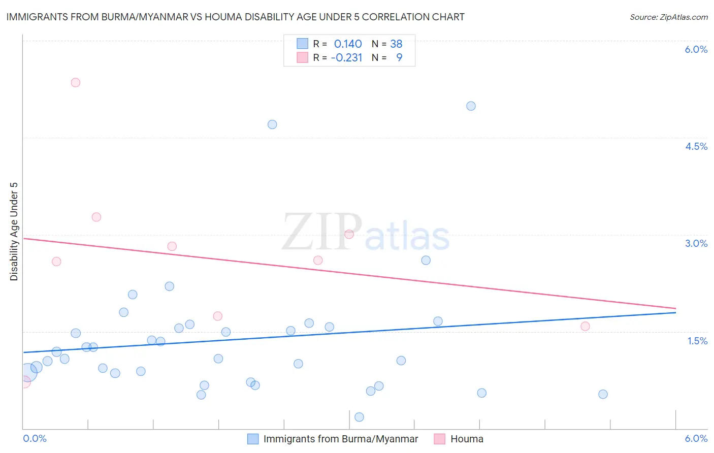 Immigrants from Burma/Myanmar vs Houma Disability Age Under 5