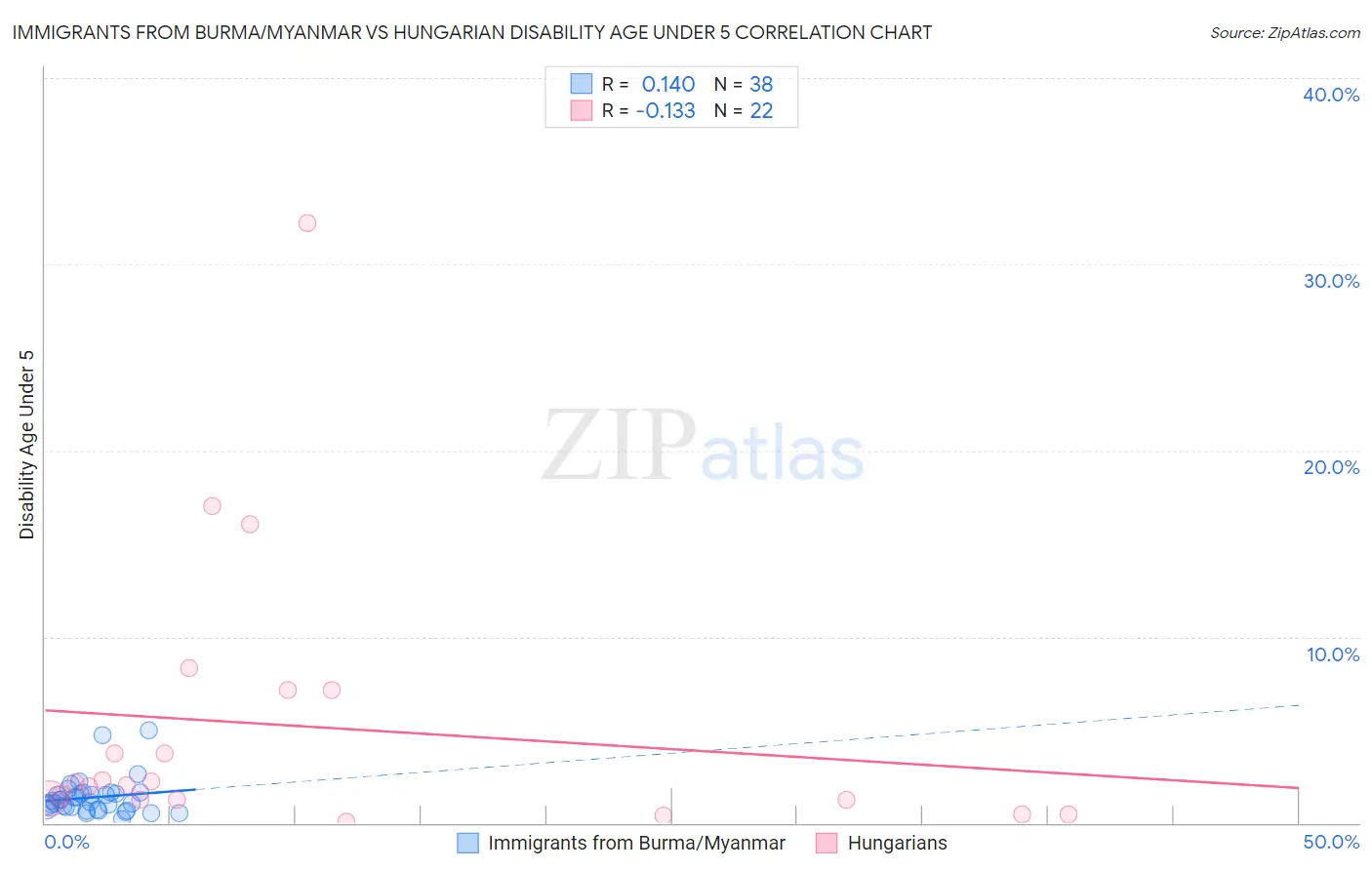 Immigrants from Burma/Myanmar vs Hungarian Disability Age Under 5