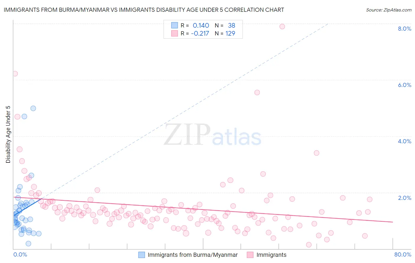 Immigrants from Burma/Myanmar vs Immigrants Disability Age Under 5