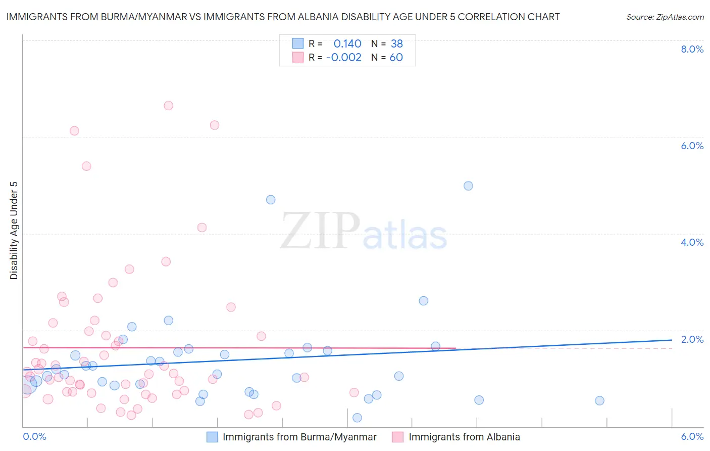 Immigrants from Burma/Myanmar vs Immigrants from Albania Disability Age Under 5